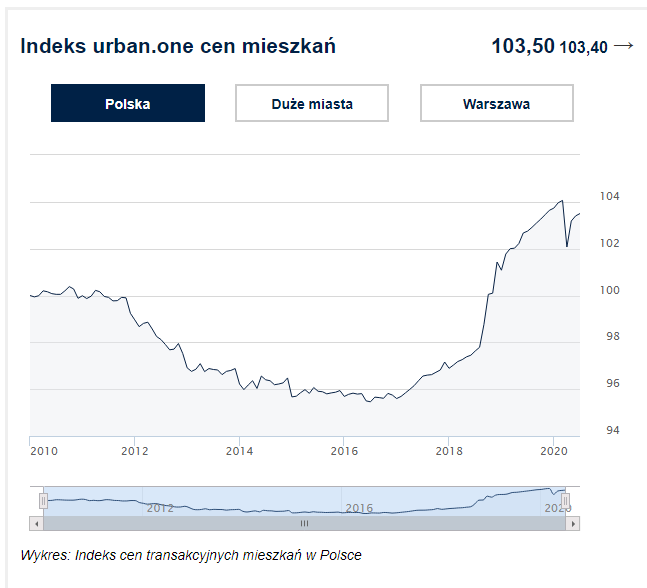 Indeks cen transakcyjnych mieszkań w Polsce