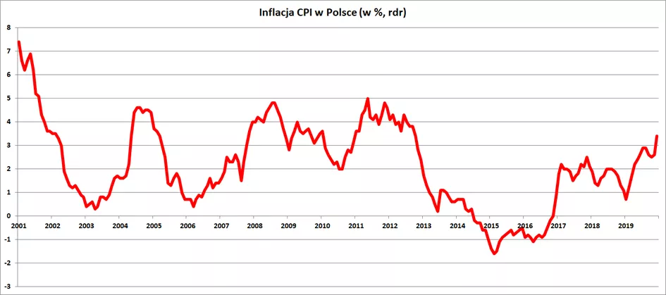 Inflacja CPI w Polsce na przestrzeni ostatnich 20 lat