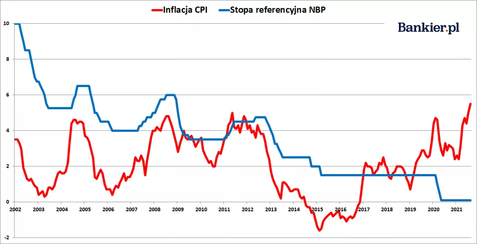 Wykres przedstawiający wysokość inflacji CPI do podstawowej stopy procentowej